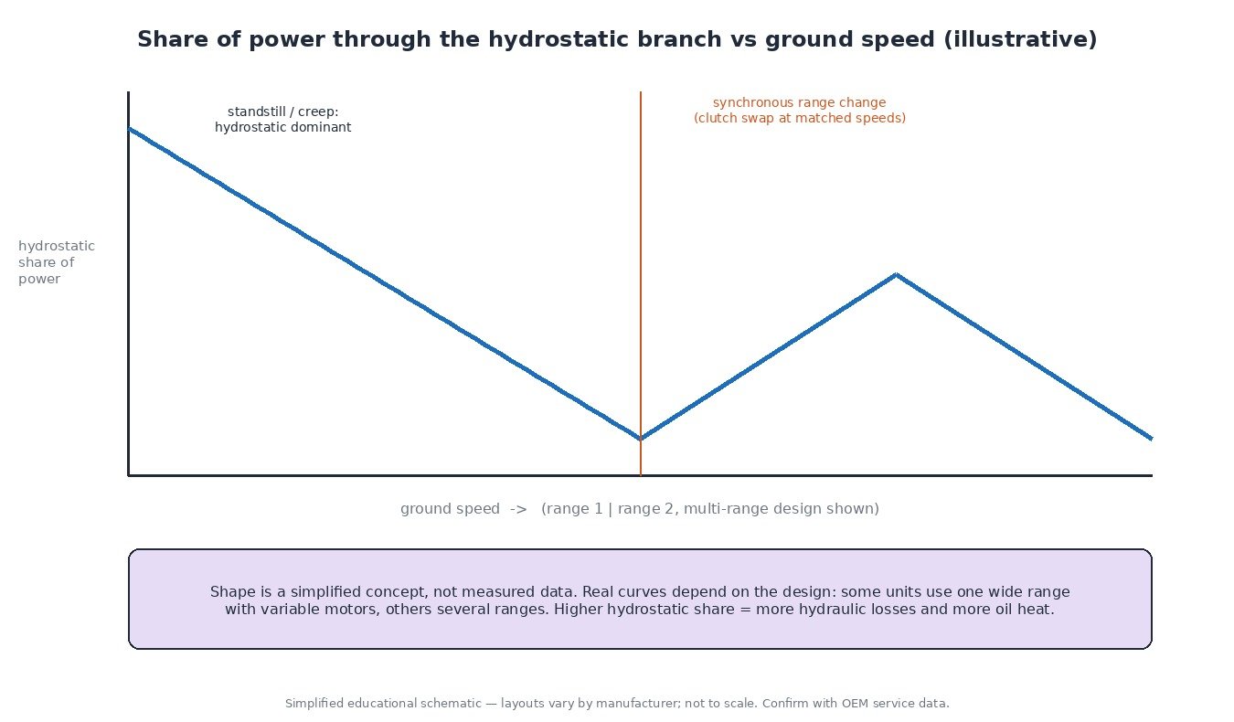 Illustrative chart of the share of power flowing through the hydrostatic branch of a multi-range tractor CVT versus ground speed, with a synchronous range change point