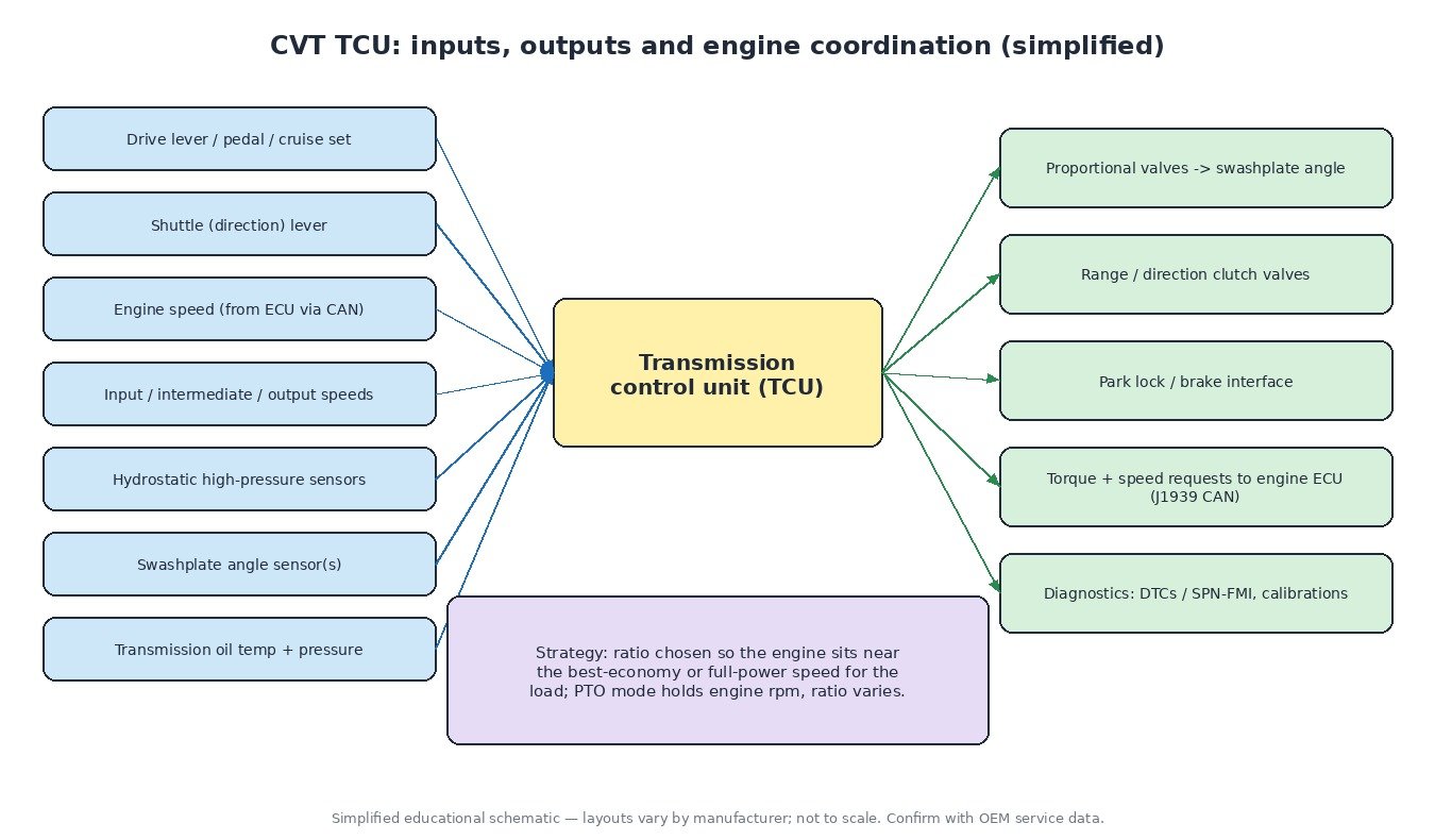 Block diagram of a tractor CVT transmission control unit with inputs such as drive lever, shuttle lever, shaft speeds, hydrostatic pressure, swashplate angle and oil temperature, and outputs to proportional valves, clutches and the engine ECU over J1939 CAN