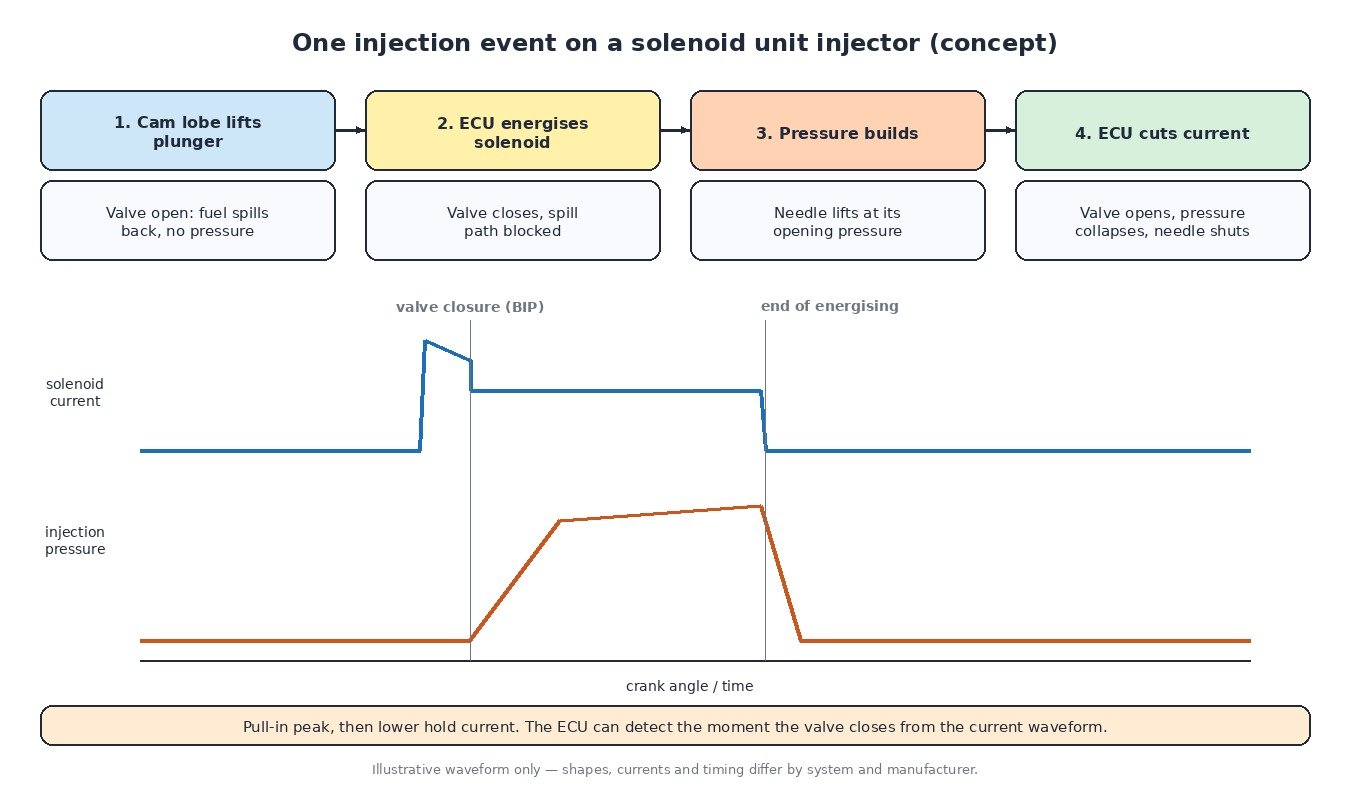 Unit injector injection event diagram: cam lobe lifts plunger, ECU closes solenoid valve, pressure builds and the needle opens, with solenoid current and injection pressure traces and the valve closure point (BIP)