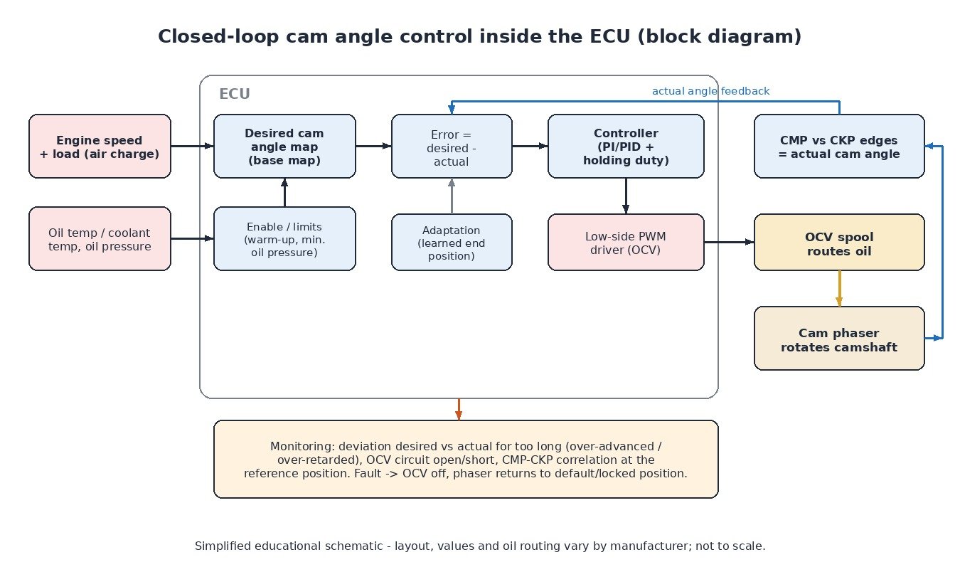 ECU closed-loop cam angle control block diagram: desired cam angle map, PWM OCV driver, oil, cam phaser and CMP/CKP feedback