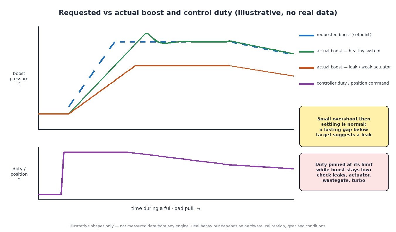 Illustrative chart of requested versus actual boost pressure and controller duty during a full-load pull, comparing a healthy system with one that has a boost leak or weak actuator (no real data)