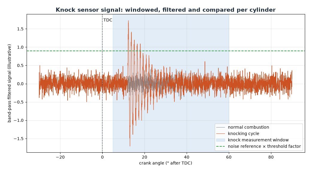 Knock sensor signal versus crank angle with measurement window and knock threshold