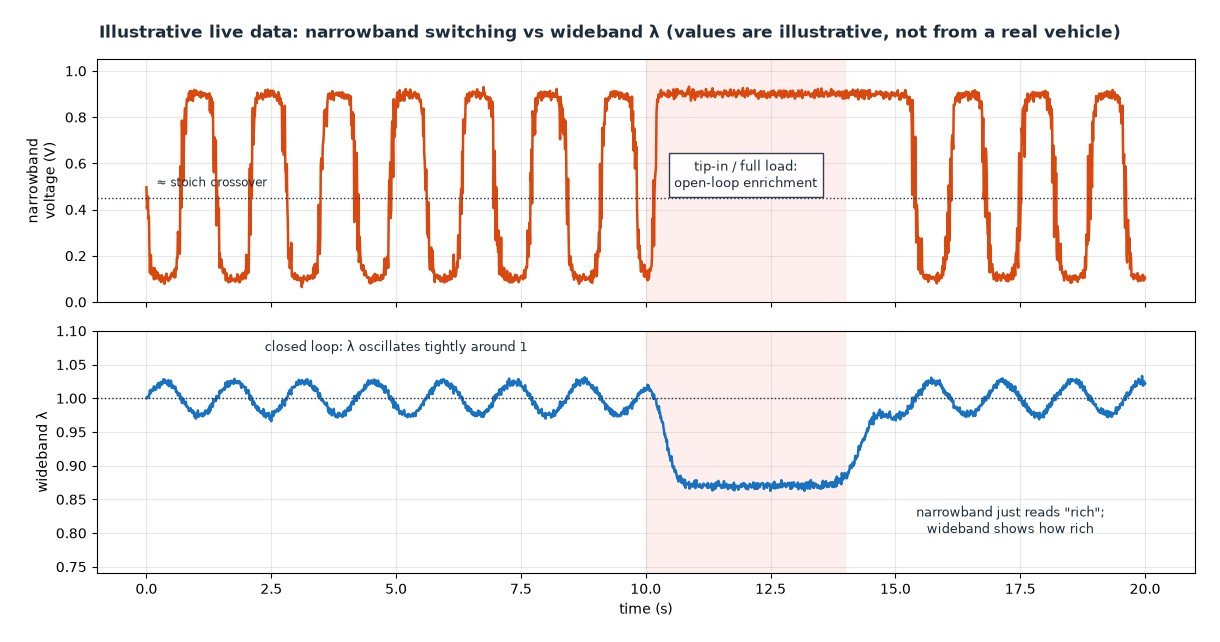 Illustrative live-data plot of narrowband O2 sensor voltage switching between about 0.1 and 0.9 V compared with wideband lambda during closed loop and a tip-in enrichment