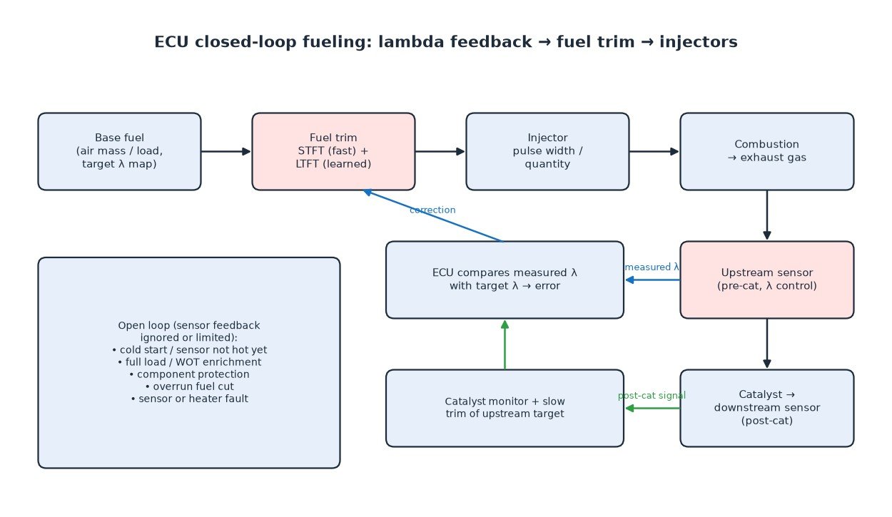 Block diagram of ECU closed-loop fueling: base fuel and target lambda, STFT and LTFT fuel trim, injectors, exhaust, upstream and downstream oxygen sensor feedback, with open-loop conditions