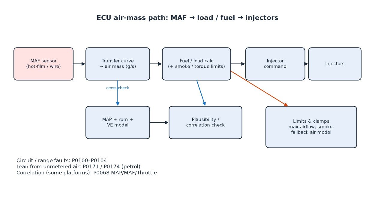 Block diagram of ECU air-mass path from MAF to fuel and load calculation with MAP cross-check and P0100–P0104 notes