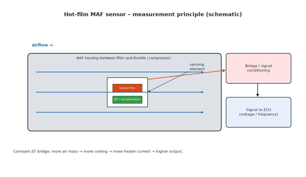 Schematic of a hot-film MAF sensor housing with sensing element, temperature compensation and signal to the ECU