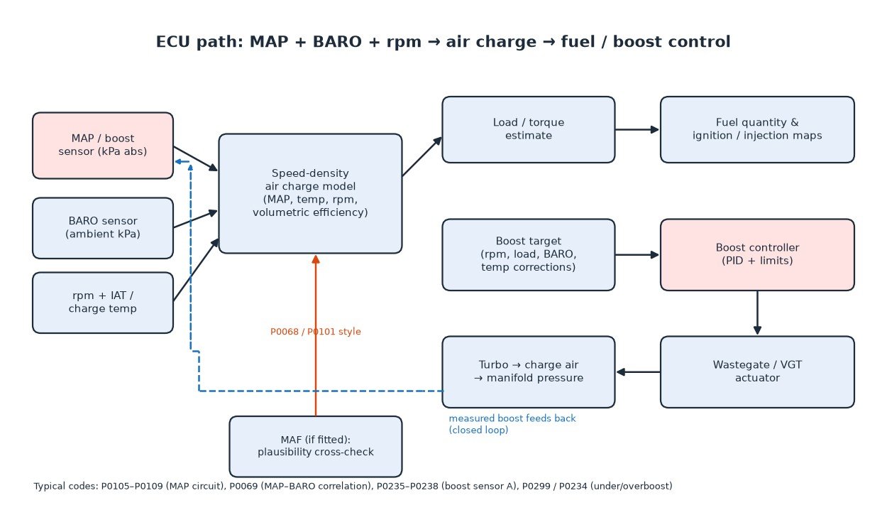 Block diagram of the ECU path from MAP, BARO and rpm to speed-density air charge, fuel and closed-loop boost control with MAF cross-check