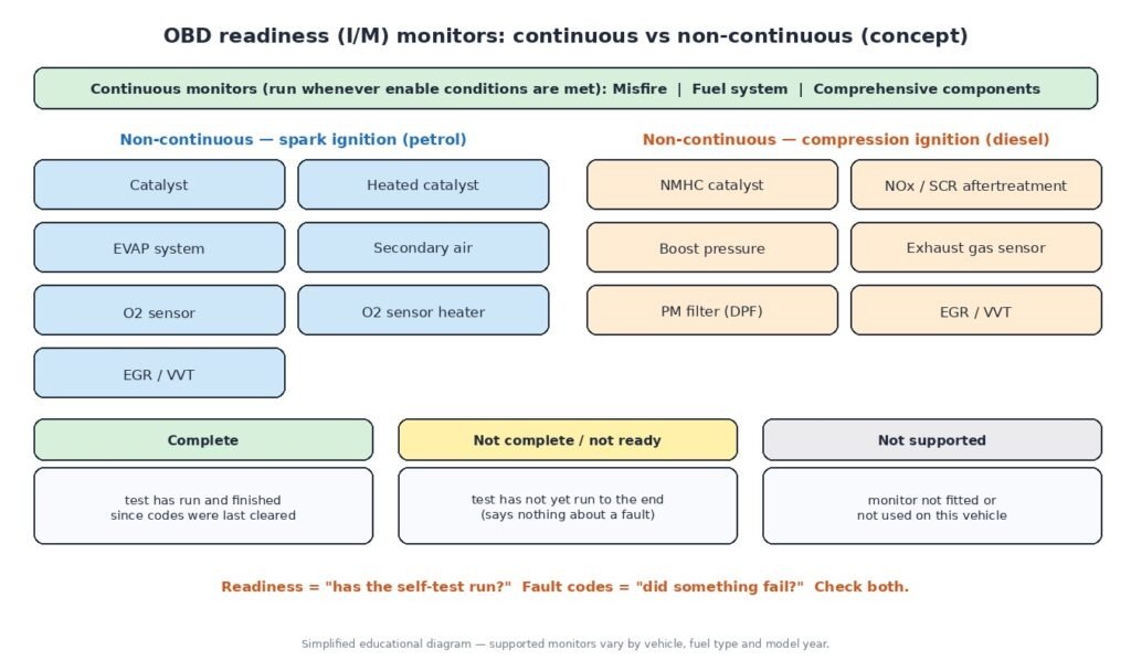 OBD readiness monitor diagram: continuous monitors (misfire, fuel system, comprehensive components) and non-continuous petrol and diesel monitors, with complete, not complete and not supported status