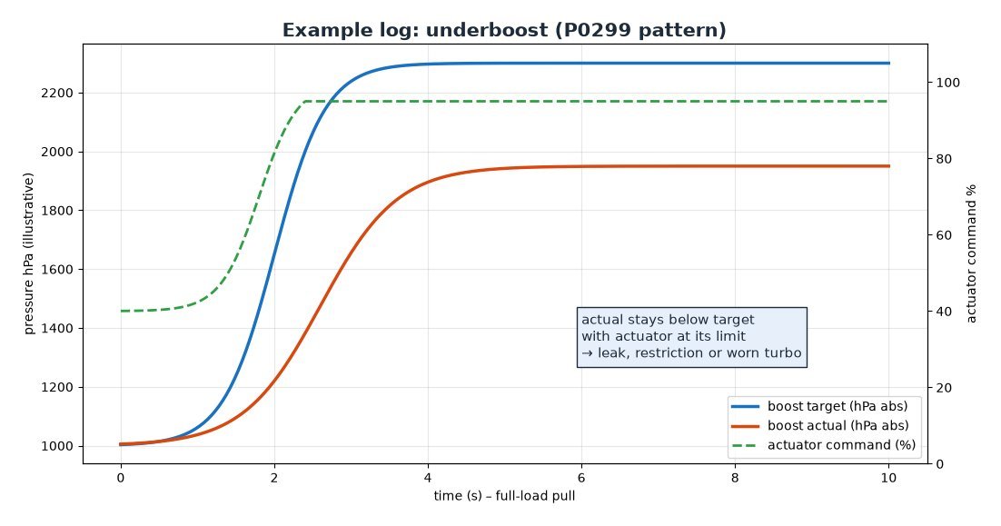 Example data log of boost target, actual boost and VGT actuator command during a full-load pull