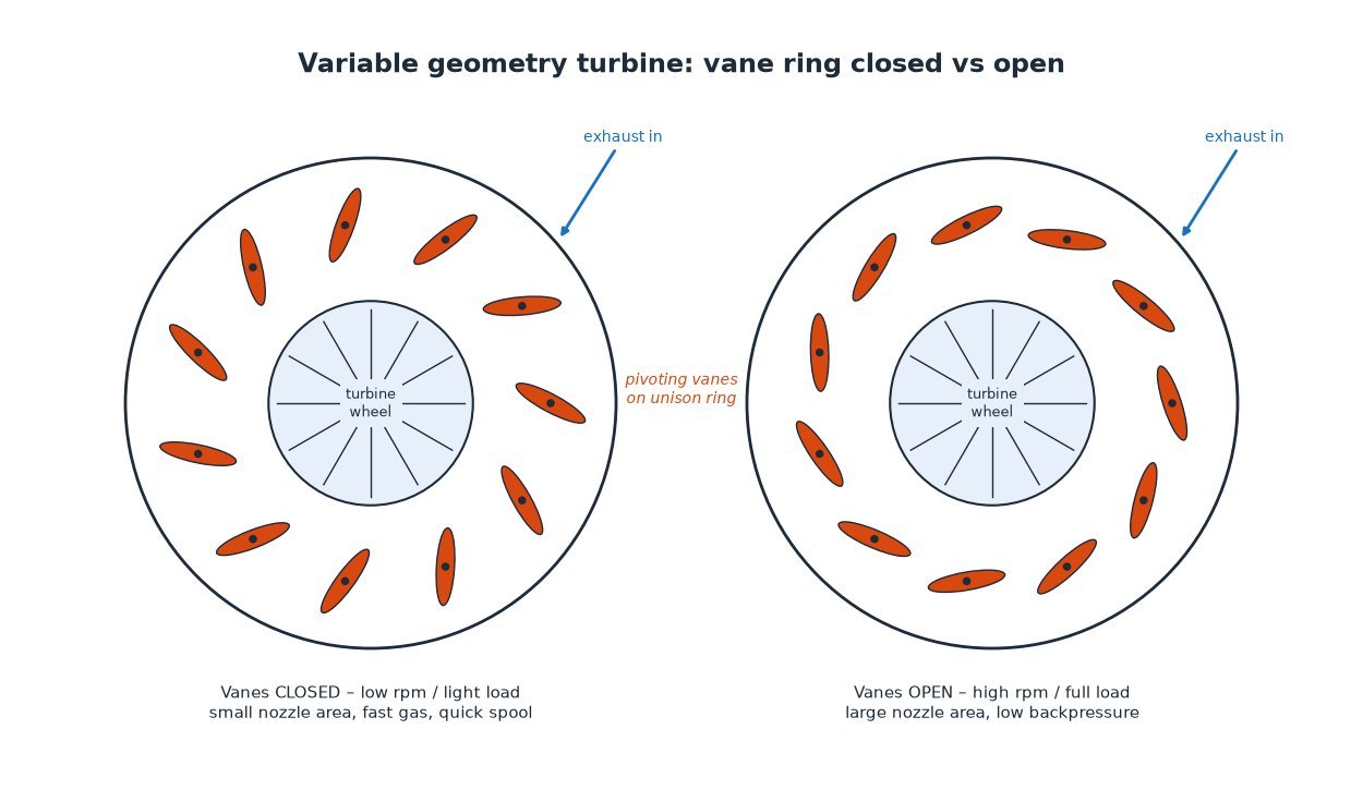 VGT vane ring closed vs open diagram showing how pivoting guide vanes change turbine nozzle area