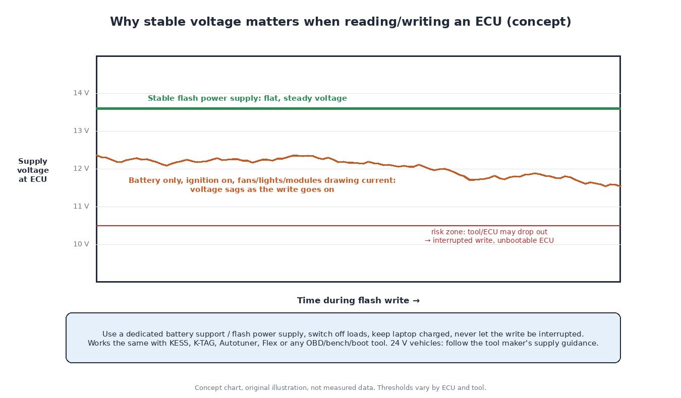 Concept chart comparing a steady flash power supply voltage with a sagging battery voltage during an ECU write, with a low-voltage risk zone where the write can be interrupted