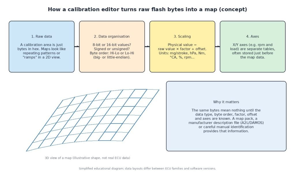 Diagram showing how a calibration editor turns raw ECU flash bytes into a map: data organisation, byte order, factor and offset scaling, axes and a 3D map view