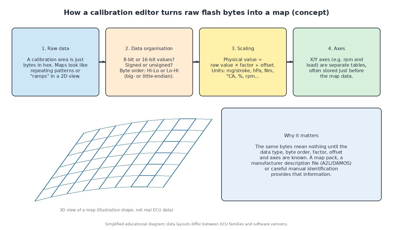 Diagram showing how a calibration editor turns raw ECU flash bytes into a map: data organisation, byte order, factor and offset scaling, axes and a 3D map view