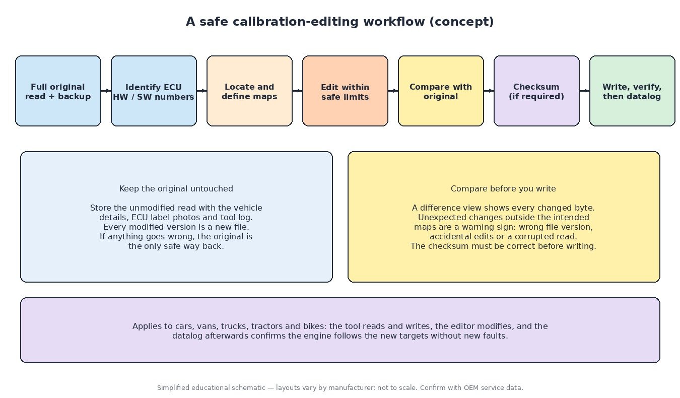 Flow chart of a safe ECU calibration editing workflow: original read and backup, identification, map definition, editing, comparison, checksum, write and datalog