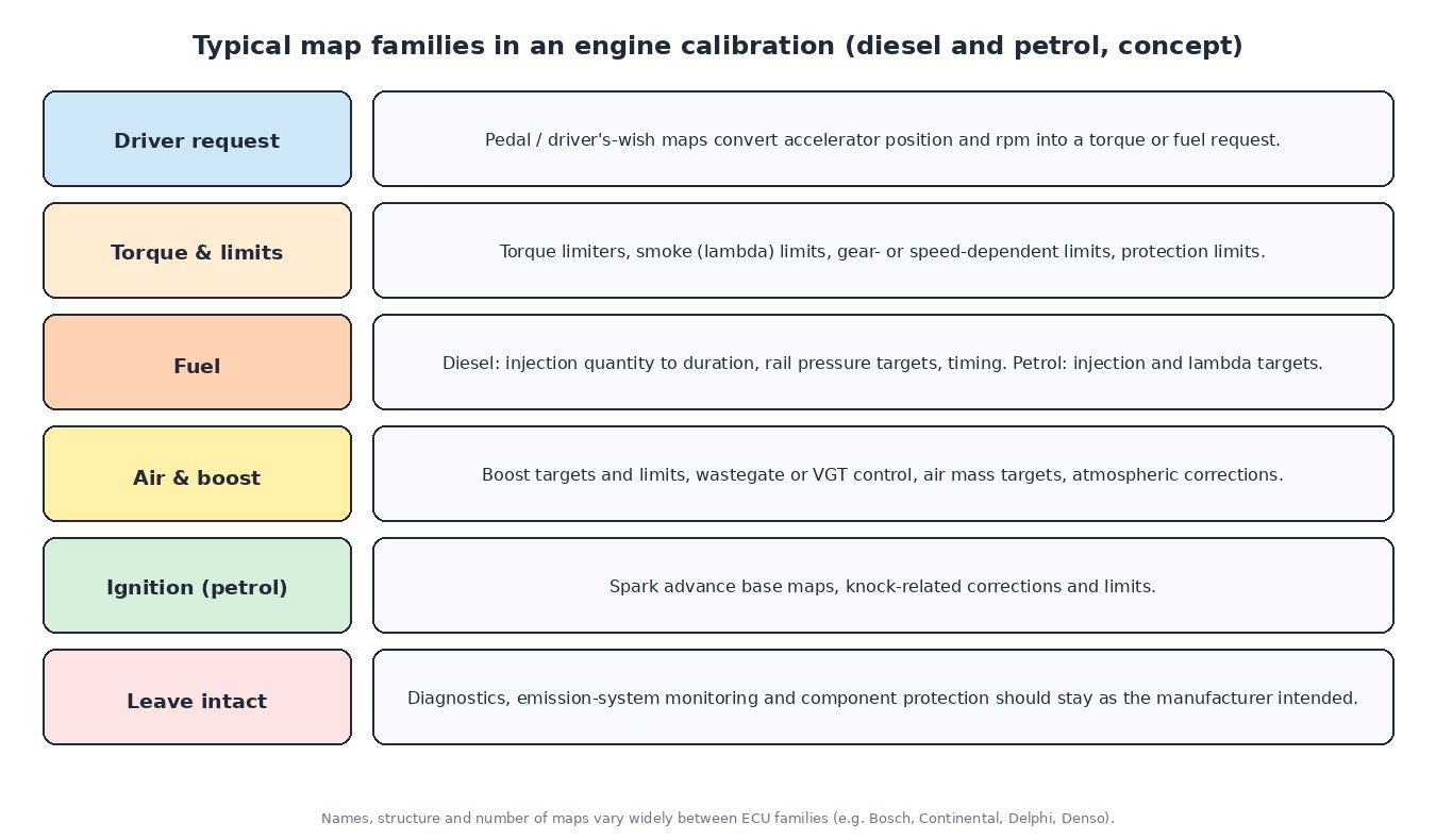 Table of typical engine calibration map families: driver request, torque limits, fuel, air and boost, petrol ignition, and systems to leave intact
